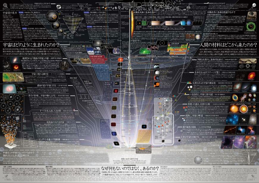 【科学技術週間】今年で22枚目「一家に1枚ポスター」2007年発表の第3弾「宇宙図」ポスターもDL無料！「宇宙と生命の関わり」について学べる表の見どころを紹介