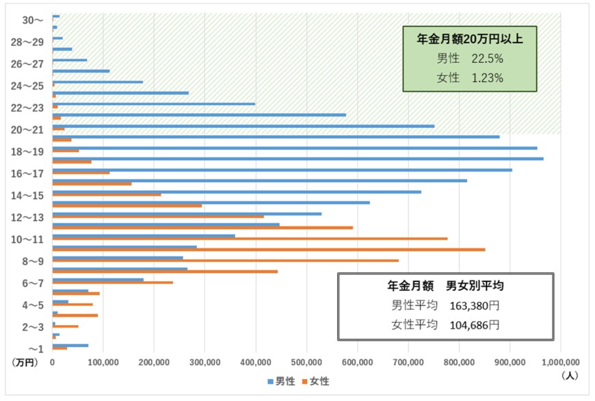 出所：厚生労働省「令和3年度厚生年金保険・国民年金事業の概況」をもとに筆者作成
