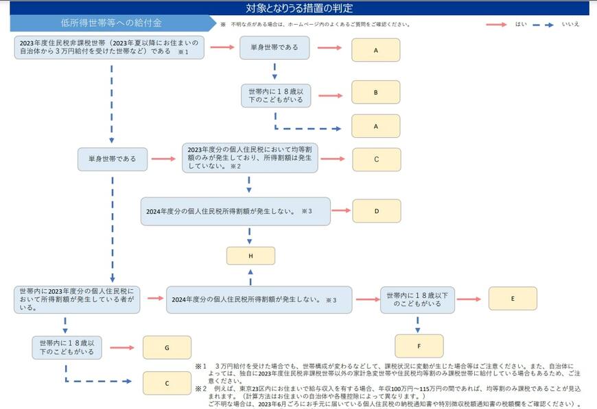 出所：内閣官房「自身（の世帯）が受けられる措置を知りたいのですが」