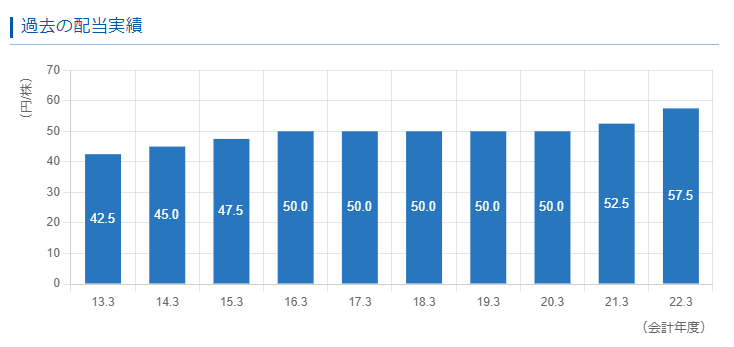 出所：大阪ガス「株主還元」