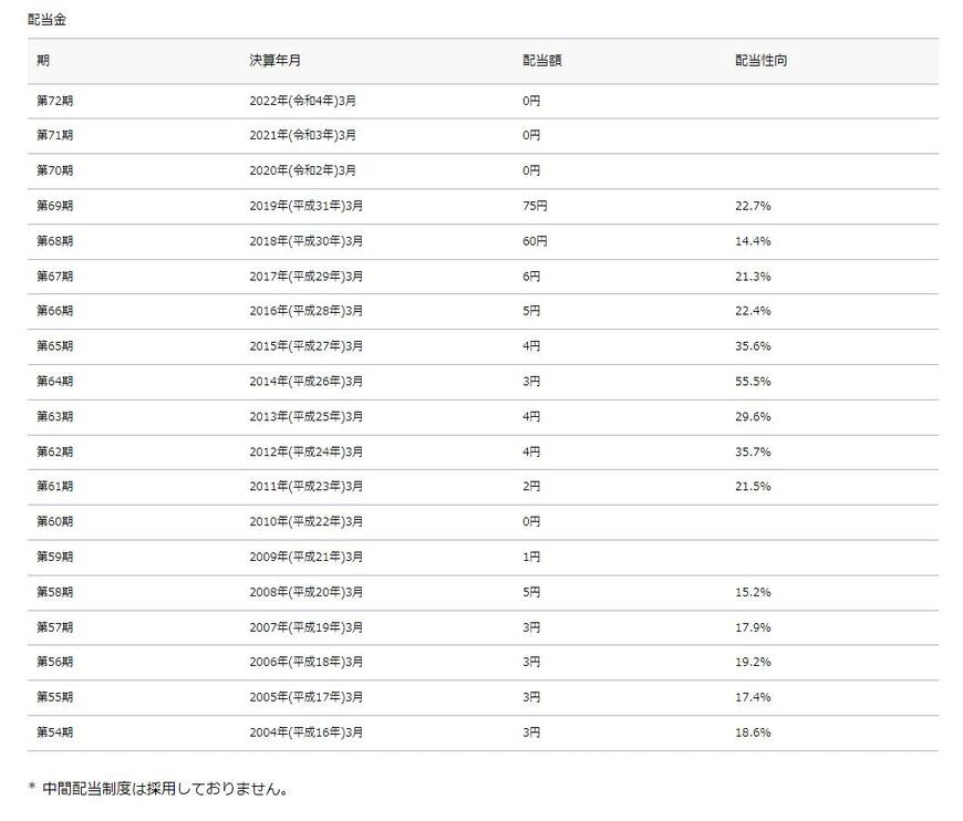 出所：ANAホールディングス株式会社「配当情報」