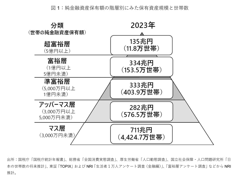 出所：株式会社野村総合研究所「野村総合研究所、日本の富裕層・超富裕層は合計約165万世帯、その純金融資産の総額は約469兆円と推計」