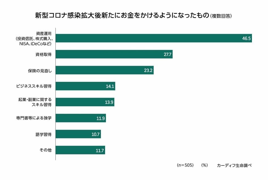 出典：カーディフ生命保険株式会社「第3回 生活価値観・住まいに関する意識調査」
