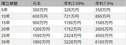 出所：金融庁「資産運用シミュレーション」をもとに筆者作成
