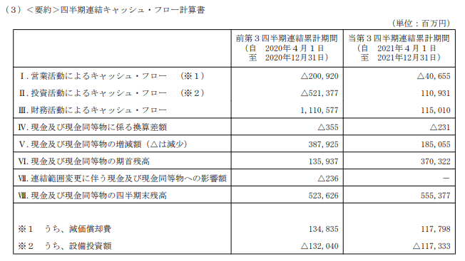 出所：ANAホールディングス「2022年3月期 第3四半期決算短信」