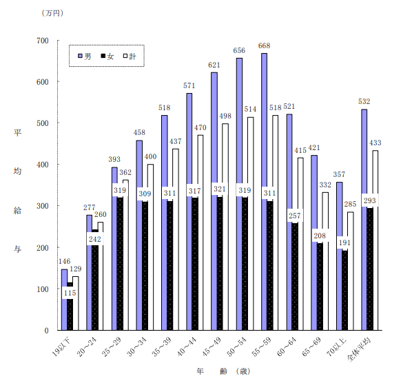 国税庁「令和2年分　民間給与実態調査統計」