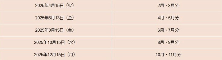 出所：日本年金機構「年金はいつ支払われますか。」などをもとにLIMO編集部作成