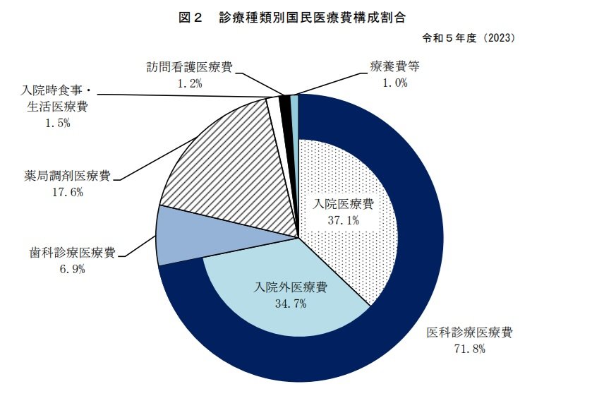出所：厚生労働省「国民医療費の概況」