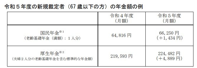 出所：厚生労働省「令和5年度の年金月額についてお知らせします」