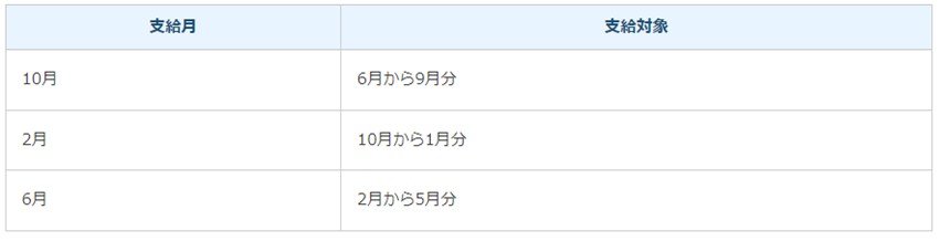 出所：横浜市「児童手当-概要」