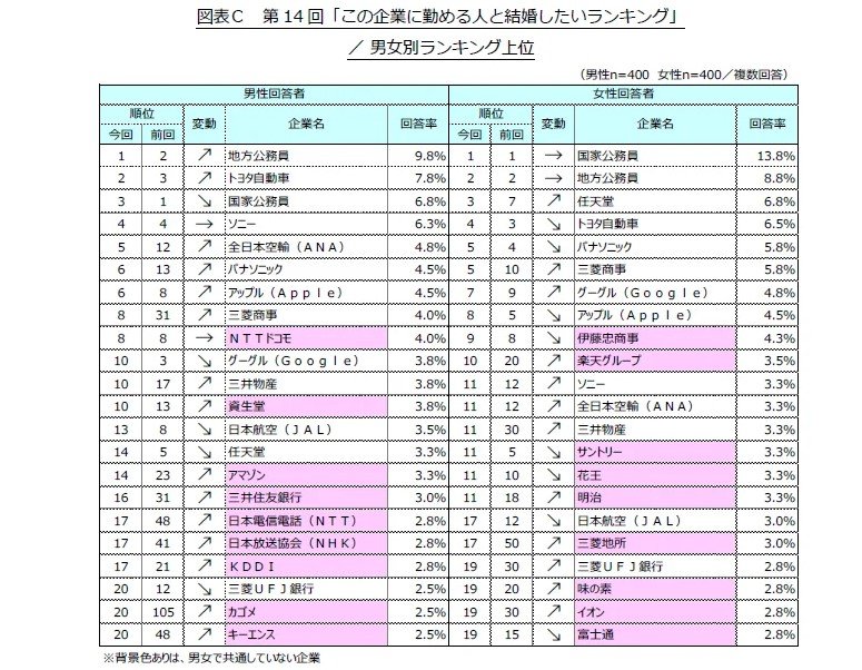 出所：リスクモンスター株式会社「第14回「この企業に勤める人と結婚したいランキング」調査結果を発表」