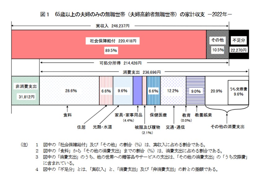 出所：総務省統計局「家計調査報告　家計収支編　2022年（令和4年）平均結果の概要」