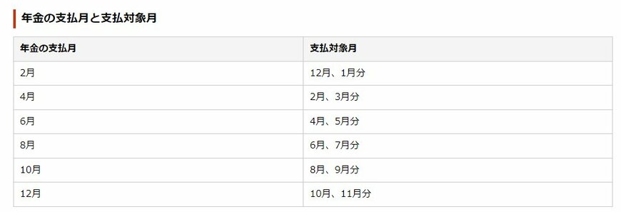 出所：日本年金機構「年金はいつ支払われますか。」
