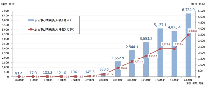 【出典】総務省「ふるさと納税に関する現況調査結果（令和3年度実施）」