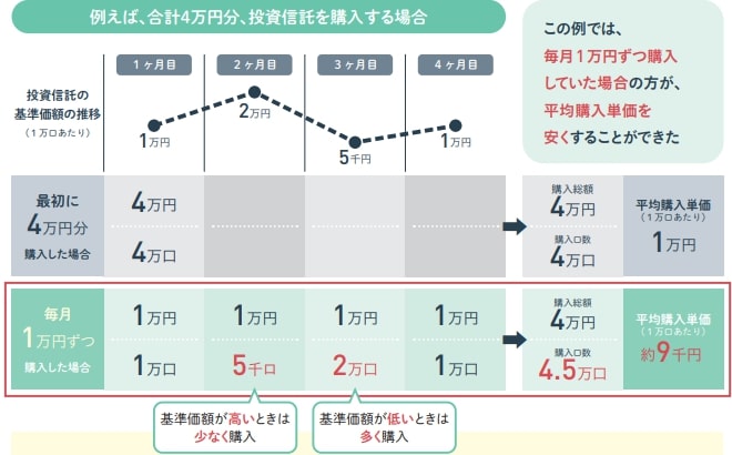 出所：金融庁「NISA早わかりガイドブック」