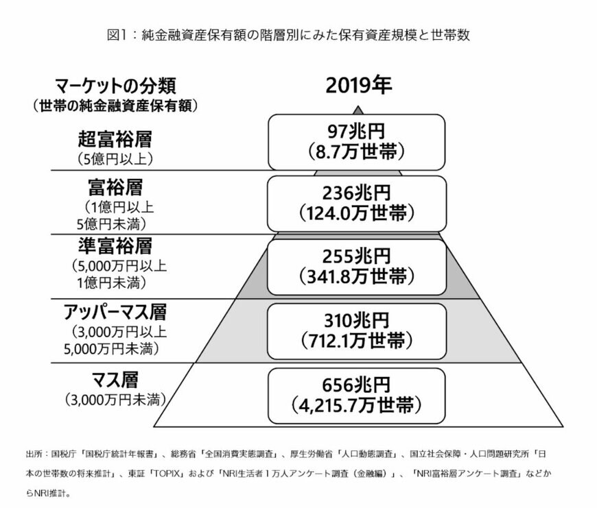 出典：野村総合研究所「日本の富裕層は133万世帯、純金融資産総額は333兆円と推計」