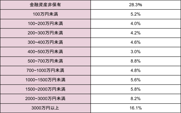 出所：金融広報中央委員会の「家計の金融行動に関する世論調査［単身世帯調査］令和4年」をもとに筆者作成