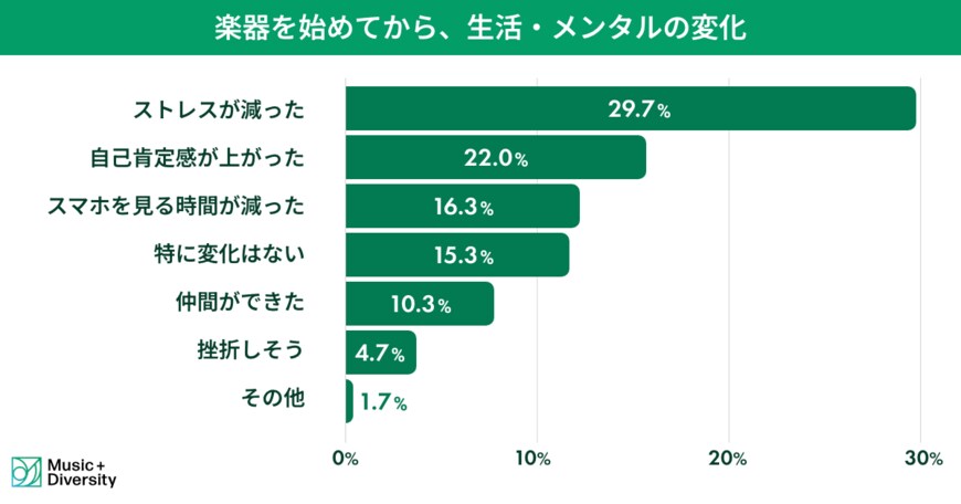 出所：Music Diversity「Z世代・ミレニアル世代の楽器学習に関する実態調査」, 2026年1月13日確認