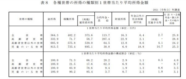 出所：厚生労働省「2021年　国民生活基礎調査の概況」