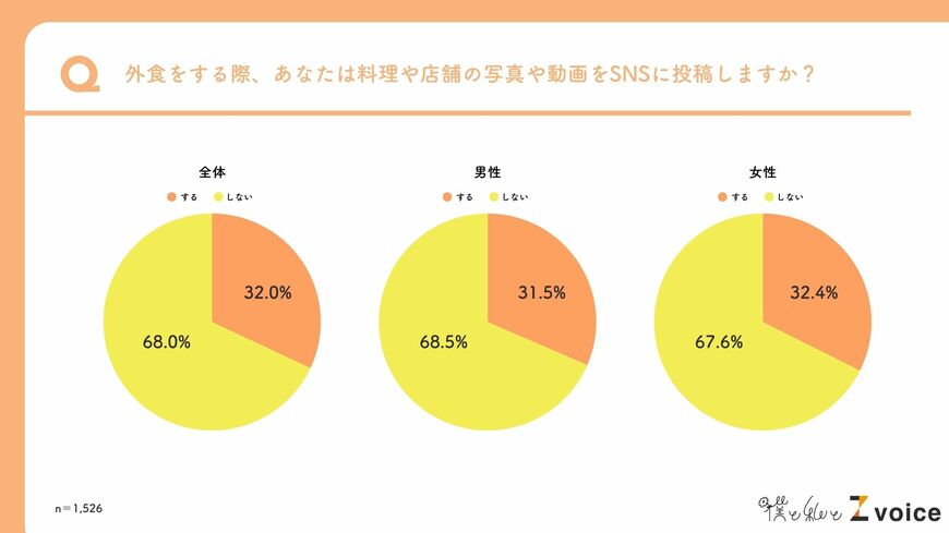 出所：僕と私と株式会社「『外食』に関する意識調査」