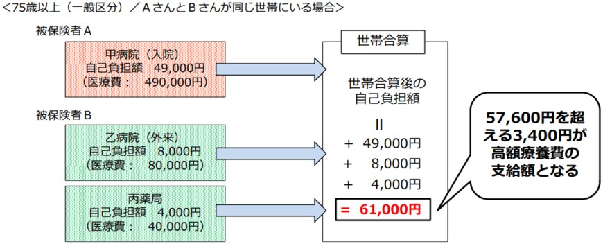 出所：厚労省「高額療養費制度を利用される皆さまへ」