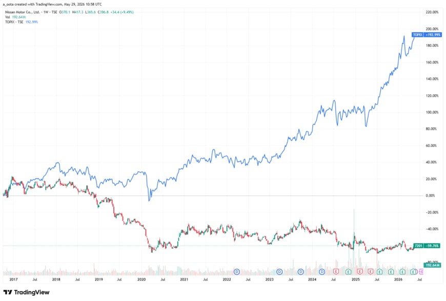 出所：TradingView（日産自動車 7201 週足チャート・TOPIX対比）