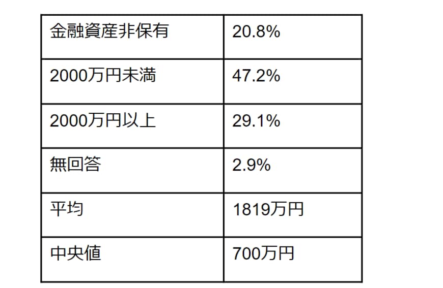 出所：金融広報中央委員会「家計の金融行動に関する世論調査［二人以上世帯調査］（令和4年）」各種分類別データより筆者作成
