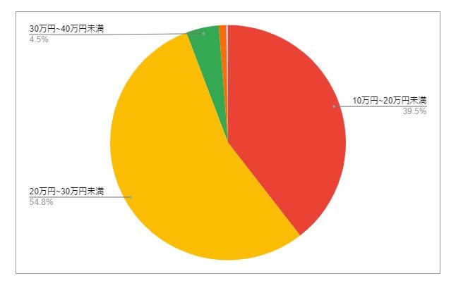 出所：各種資料をもとにLIMO編集部作成