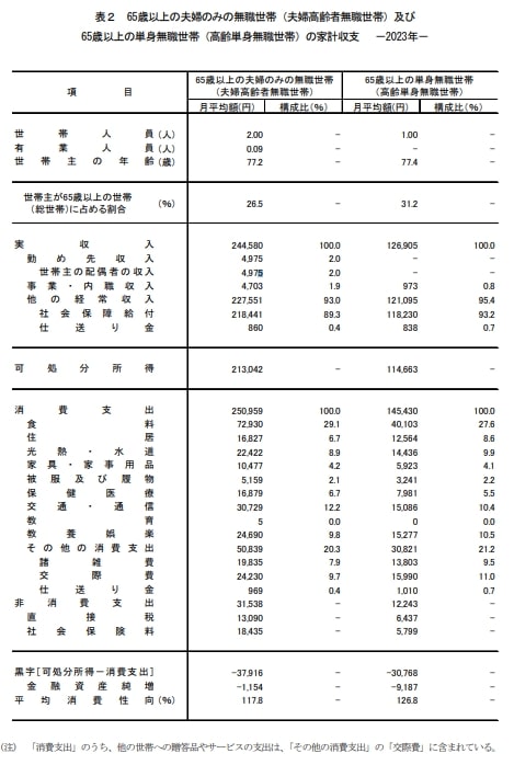 出所：総務省統計局「家計調査報告【家計収支編】2023年（令和5年）平均結果の概要」