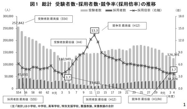 出所：文部科学省「令和4年度（令和3年度実施）公立学校教員採用選考試験の実施状況のポイント」