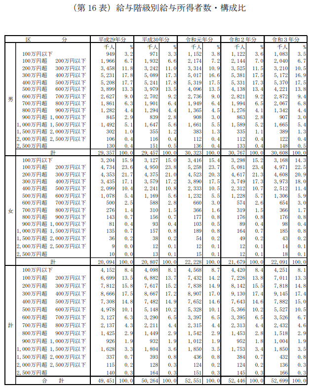出所：国税庁長官官房企画課「令和3年分民間給与実態統計調査」