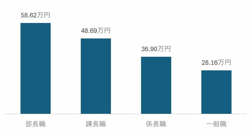 出所：厚生労働省「令和4年賃金構造基本統計調査」
