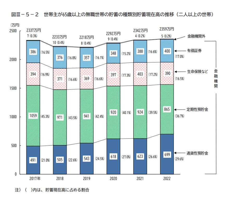 出所：総務省「家計調査報告（貯蓄・負債編）2022年（令和4年）平均結果（二人以上の世帯）」