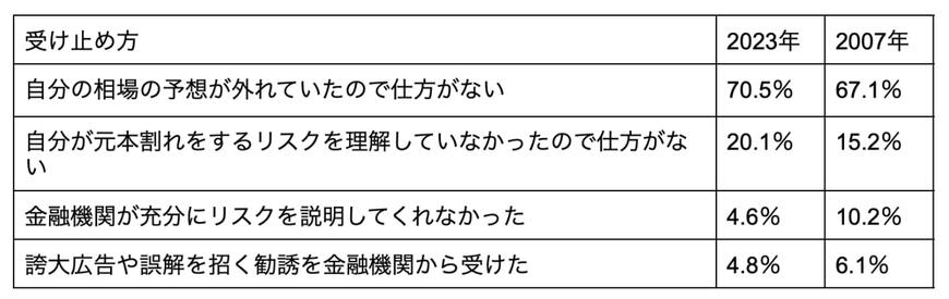 出所：金融広報中央委員会「家計の金融行動に関する世論調査（令和5年）」を元に筆者作成