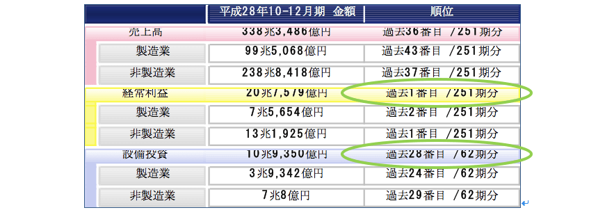 出所：財務省のデータ（法人企業統計）を基にアセットマネジメントOneが作成
※金融業・保険業を除く。
※設備投資はソフトウェアを含む。
※売上高・経常利益については昭和29年4-6月期以降（251期分）、設備投資については平成13年7-9月期以降（62期分）の順位です。