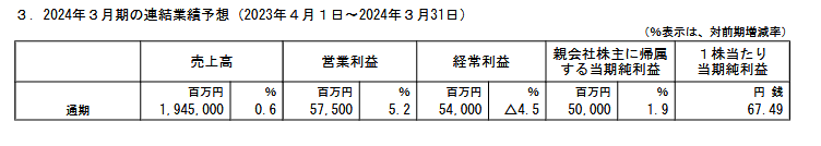 出所：清水建設「2023年３月期 決算短信〔日本基準〕（連結）」