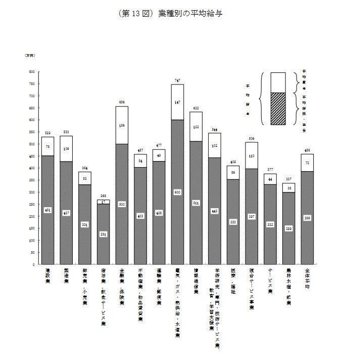 出所：国税庁「令和4年分 民間給与実態統計調査」
