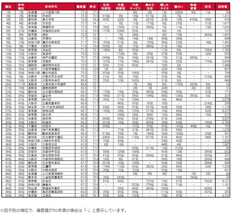出所：PRTIMES「いい部屋ネット　街の住みここち&住みたい街ランキング2025＜全国版＞ランキング発表」