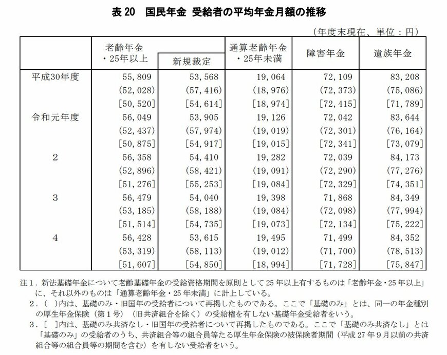 出所：厚生労働省「厚生年金保険・国民年金事業の概況（令和4年度）」