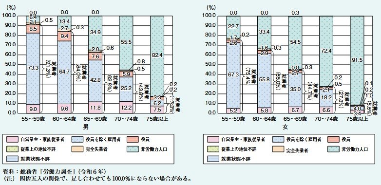 出所:内閣府「令和7年版高齢社会白書」