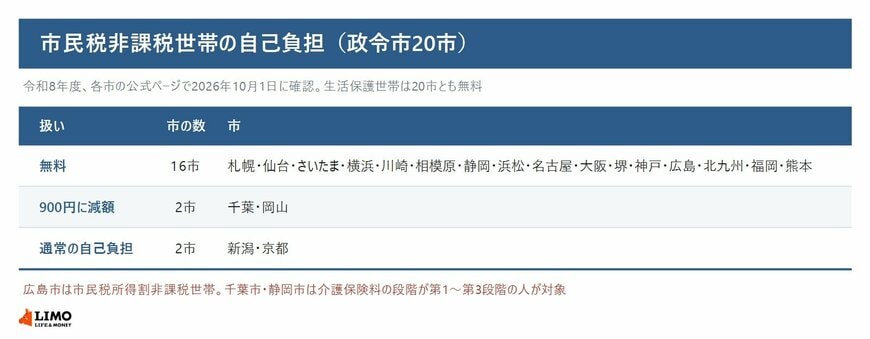 市民税非課税世帯の高齢者インフルエンザ定期接種の自己負担（政令市20市）