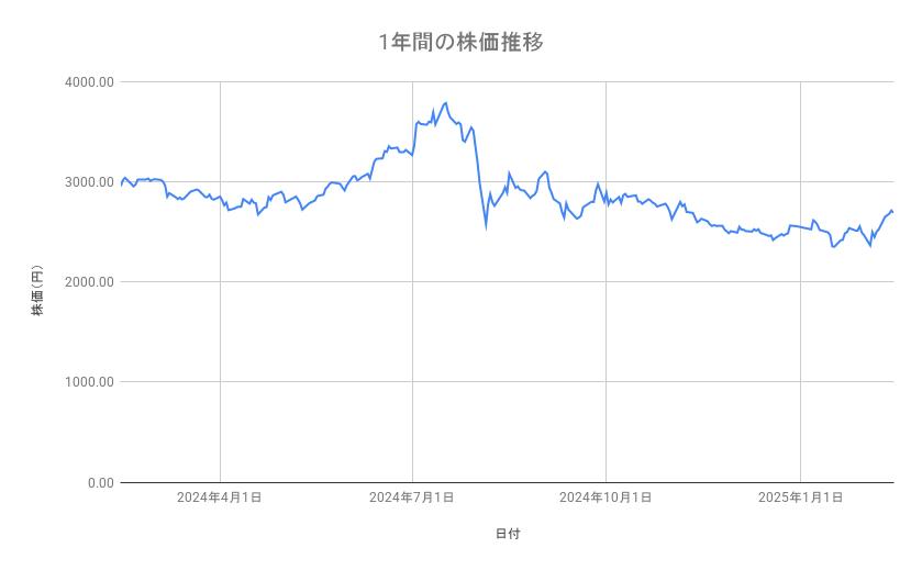 村田製作所の株価推移(1年間)