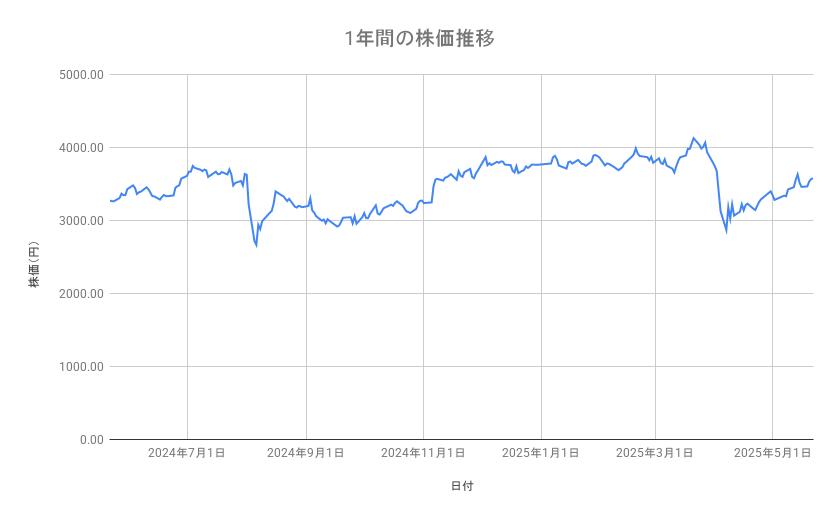 三井住友フィナンシャルグループの株価推移（1年間）