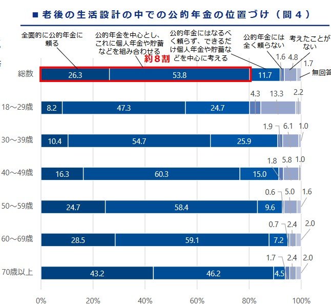 老後の生活設計の中での公的年金の位置づけ