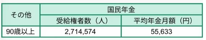 【国民年金】90歳代の年金額