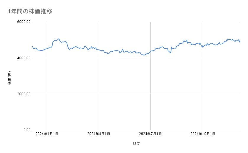 KDDIの株価推移(1年間)
