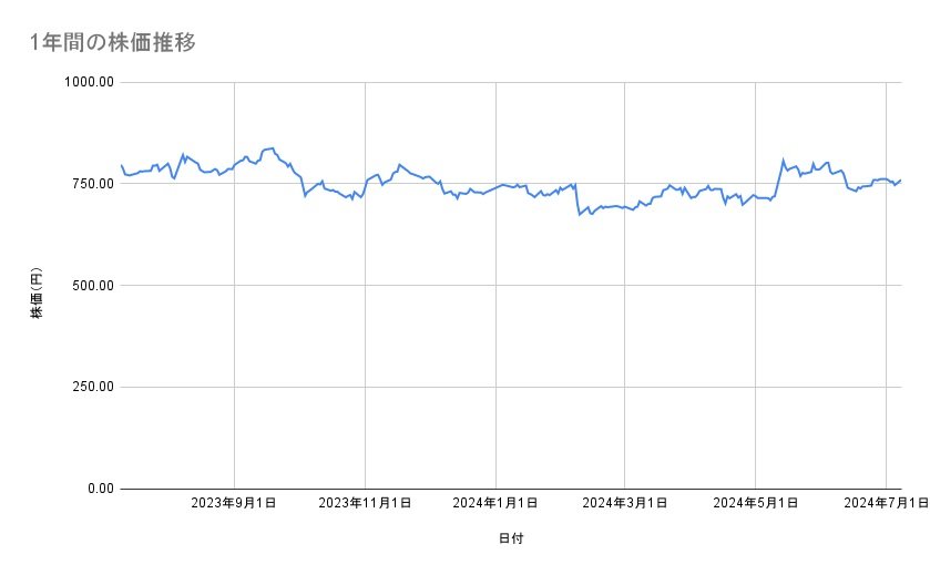 東レの株価推移（1年間）