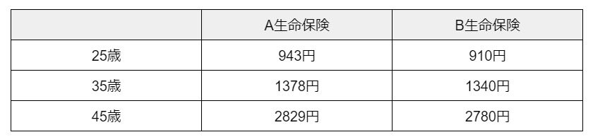 《比較表》生命保険の保険料