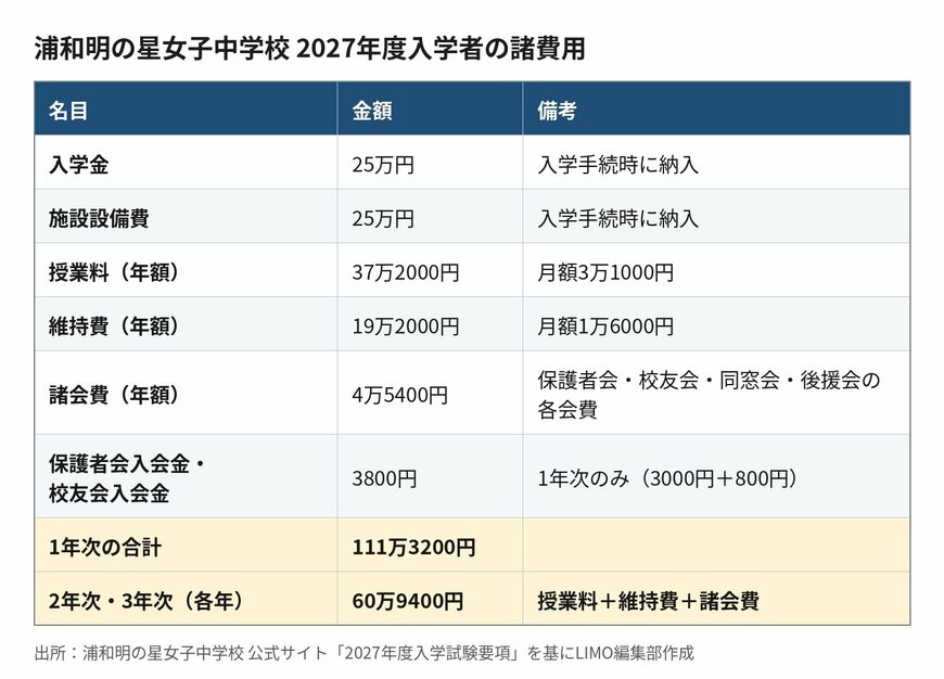 出所：<u><a href="https://www.urawa-akenohoshi.ed.jp/admission_yoko2026/" target="_blank">浦和明の星女子中学校 公式サイト「2027年度入学試験要項」</a></u>を基にLIMO編集部作成