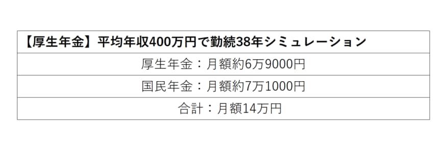 【厚生年金】平均年収400万円で勤続38年シミュレーション